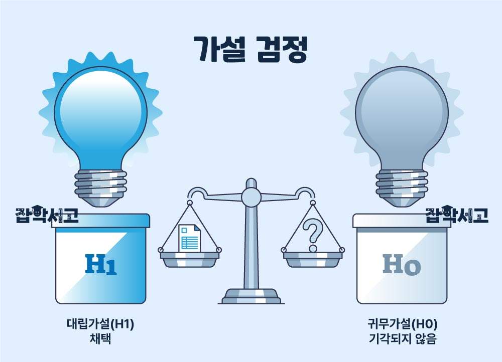 귀무가설과 대립가설은 어떻게 설정할까?