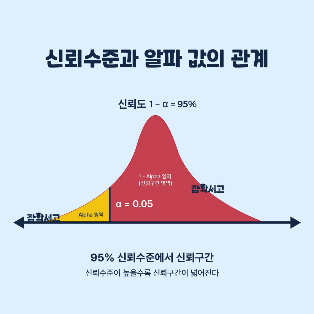 신뢰수준과 알파 값의 관계 개념도