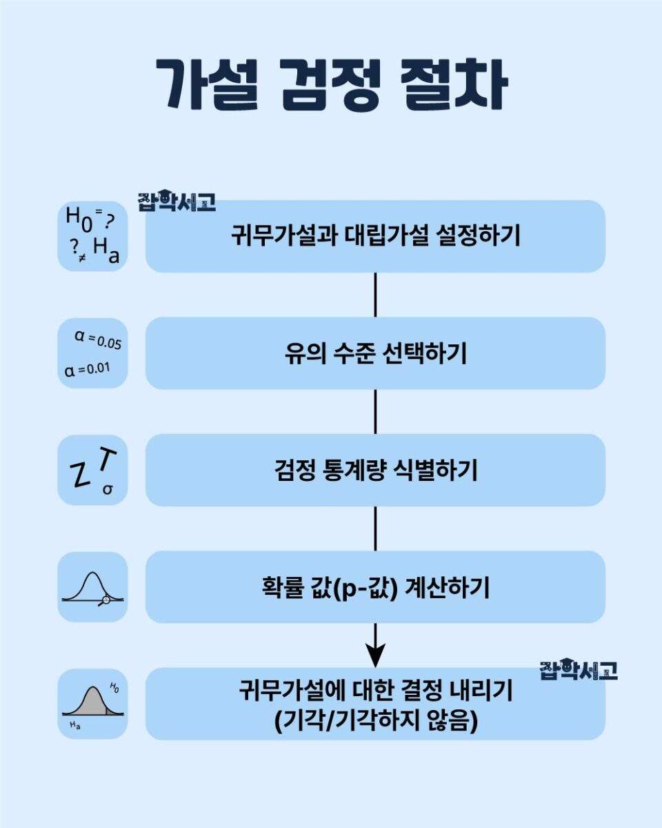 가설 검정 절차