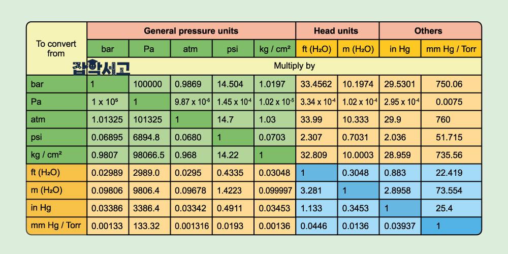 압력 단위 변환 표