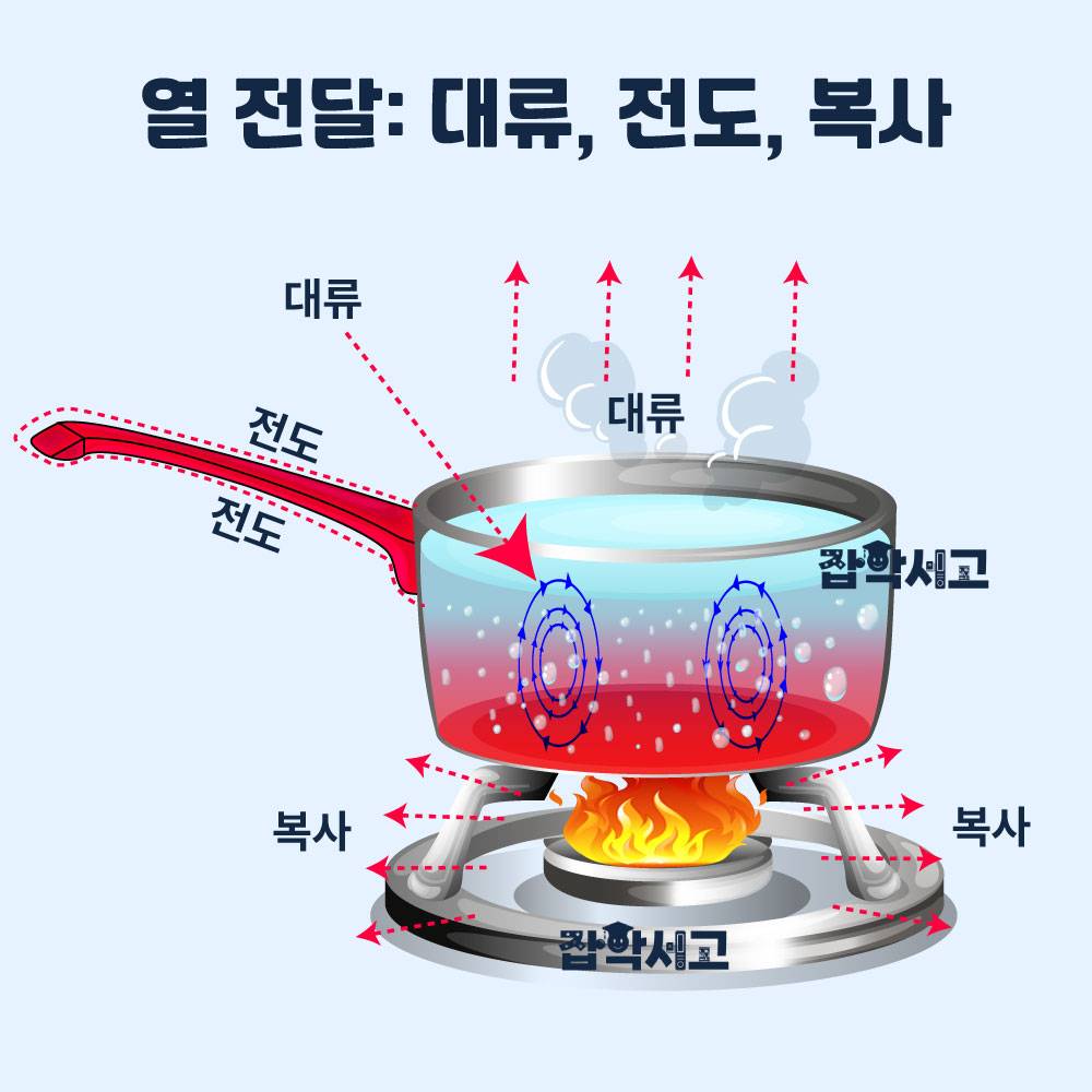 대류현상: 열전달의 작용 원리