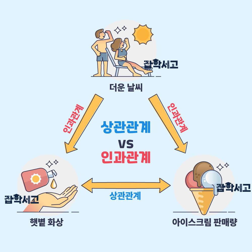 상관관계와 인과관계 개념과 예시