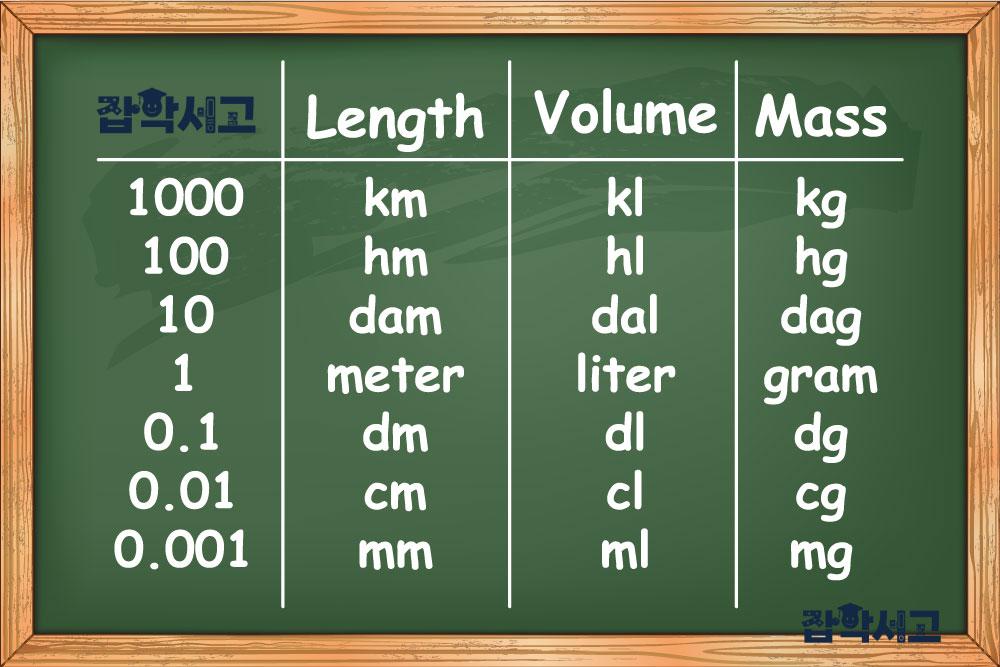 일상에서 자주 사용되는 단위는?