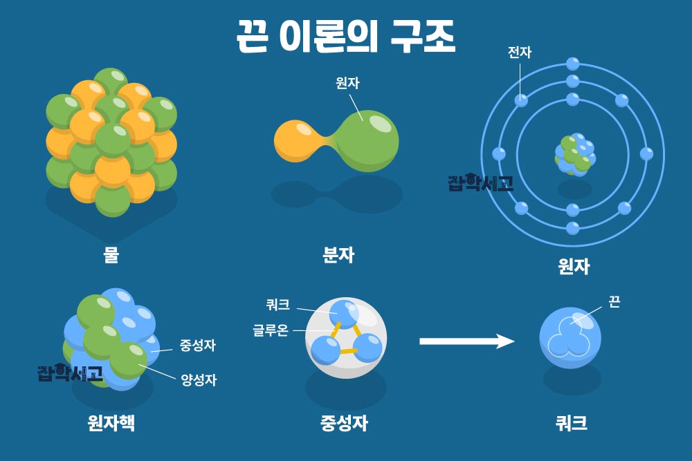 끈 이론의 구조