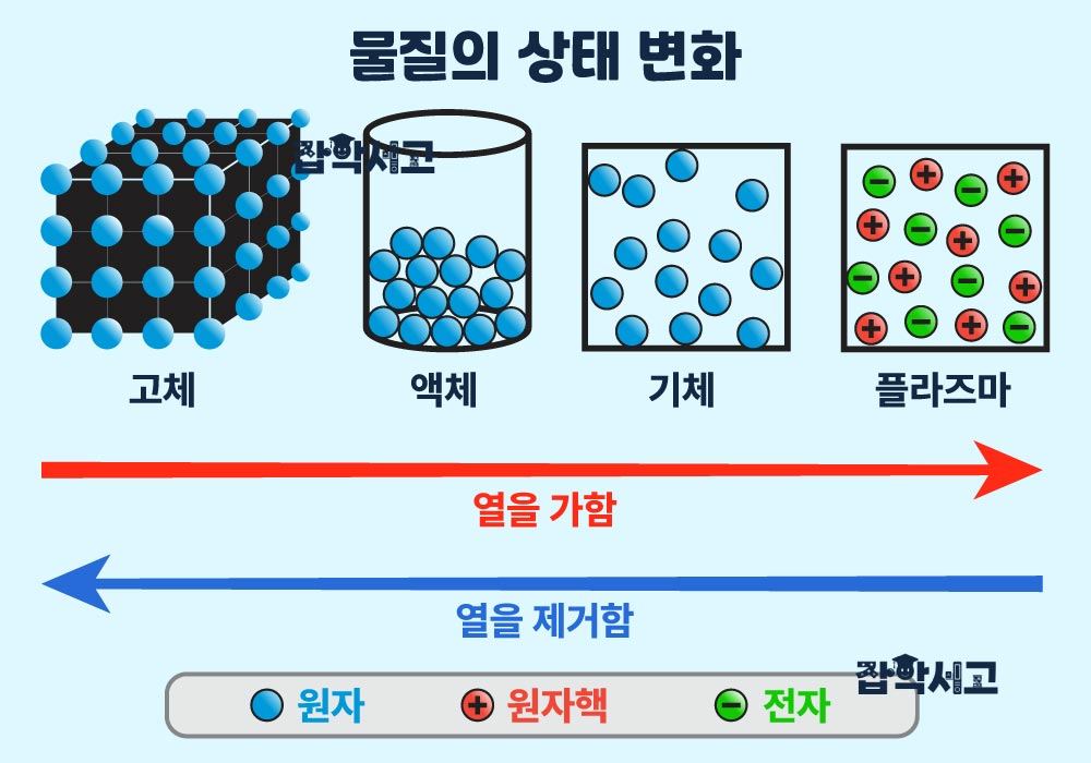 물질의 상태 변화