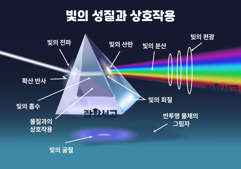 빛의 성질과 상호작용