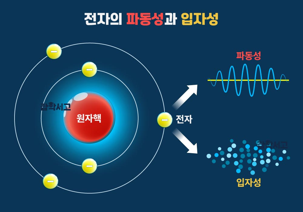 양자역학에서 전자의 파동성과 입자성