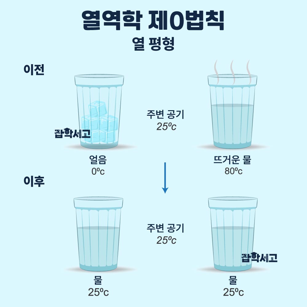 열역학 제0법칙_열 평형