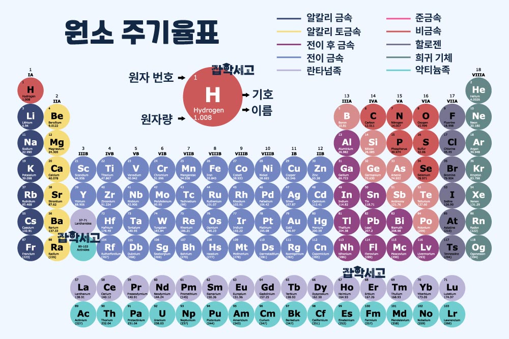 원소 주기율표