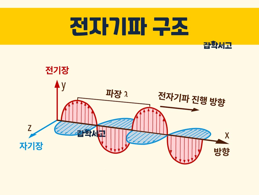 전자기파 구조와 진행 방향