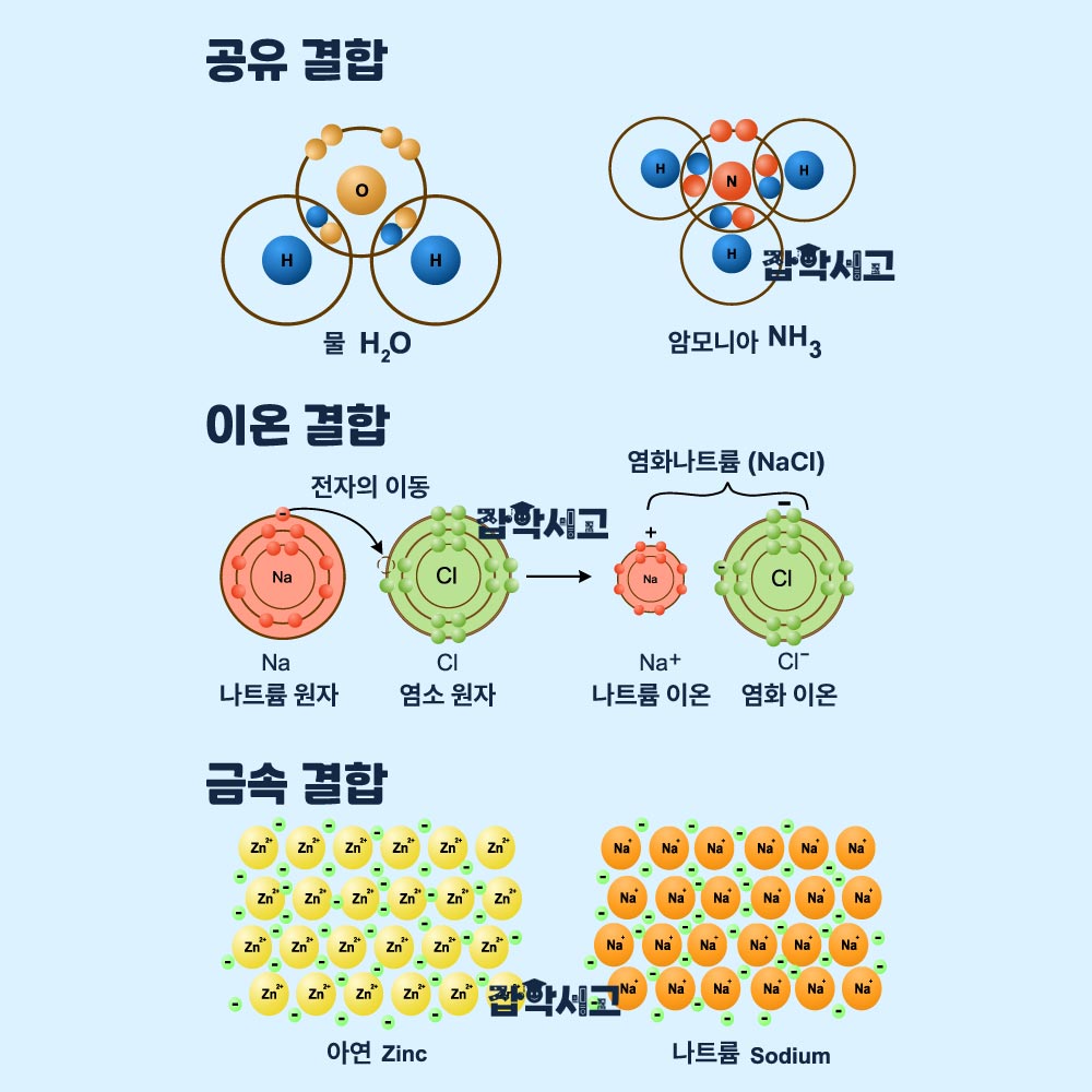 화학 결합 유형