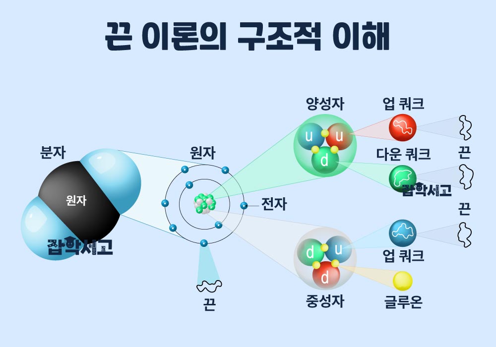 끈 이론의 구조적 이해