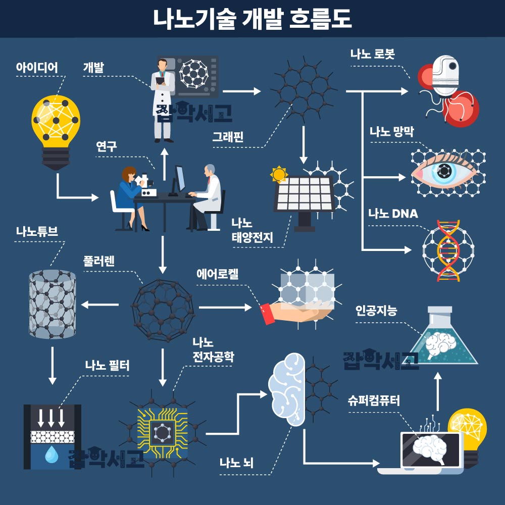 나노기술 개발 흐름도