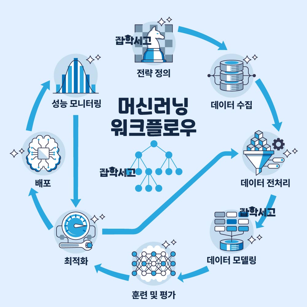 머신러닝 워크플로우