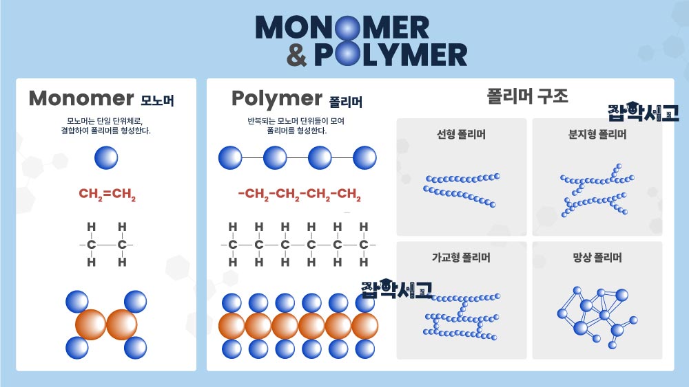 모노머와 폴리머