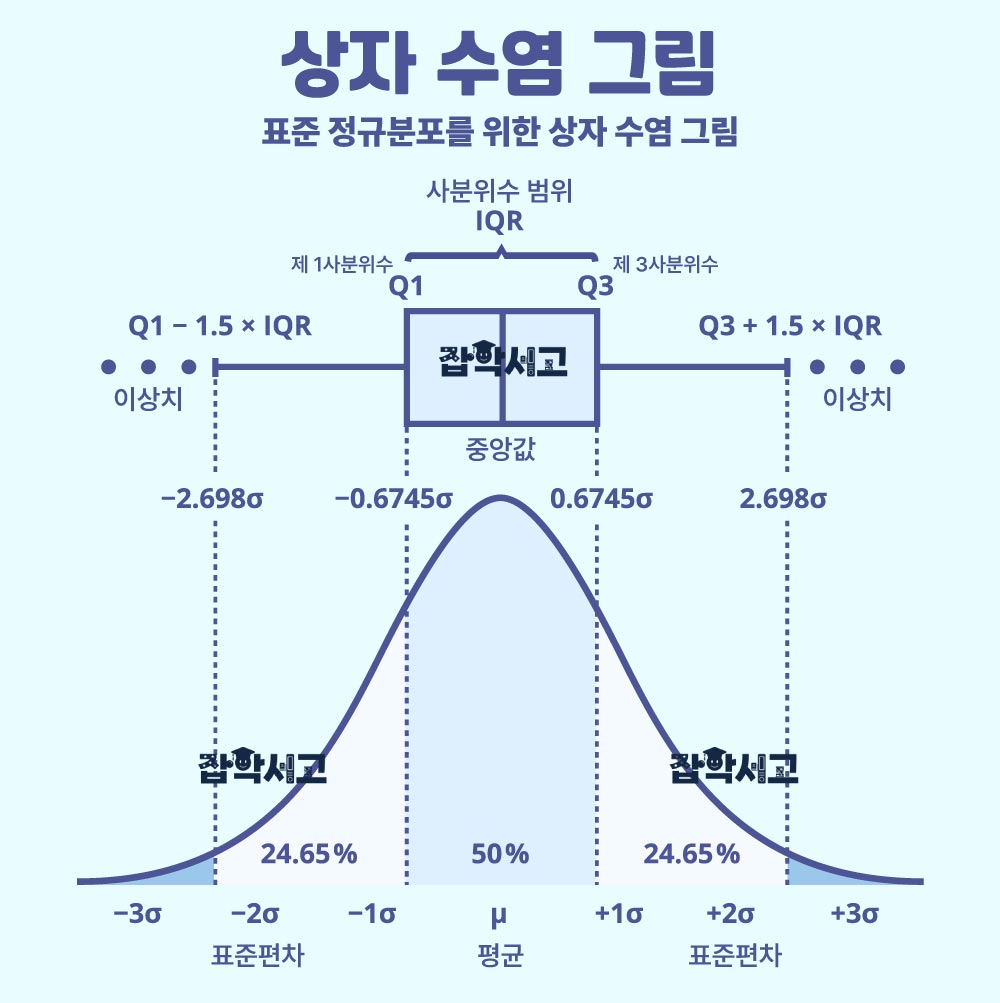 표준 정규분포를 위한 상자 수염 그림