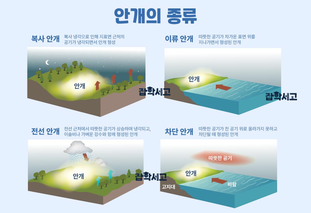 안개의 종류는 어떤 것들이 있을까?