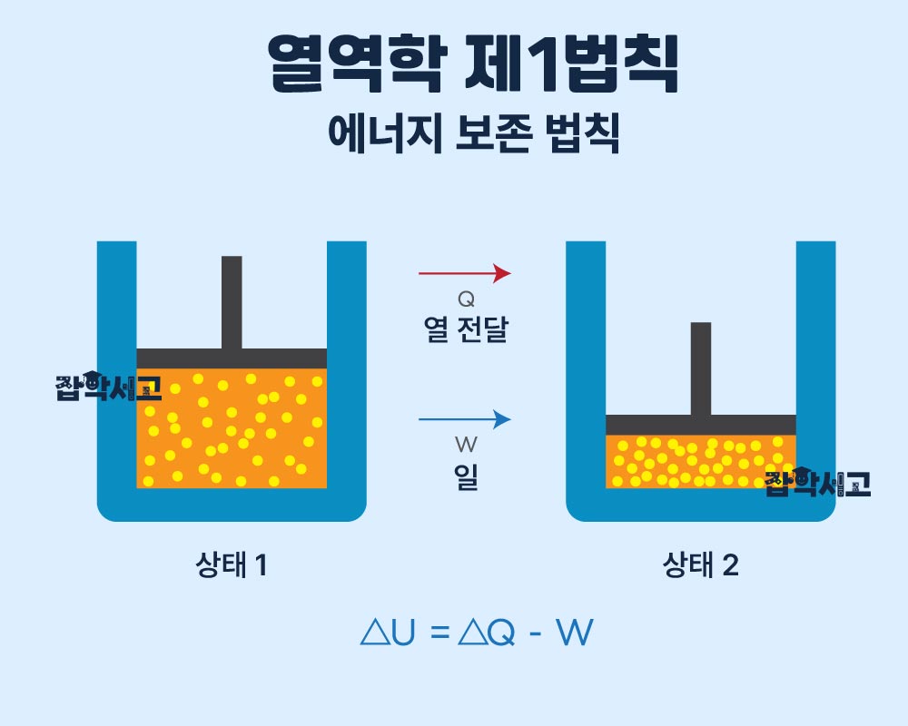 열역학 제1법칙_에너지 보존 법칙