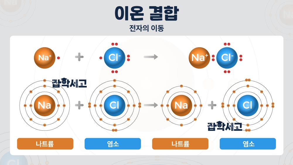 이온 결합