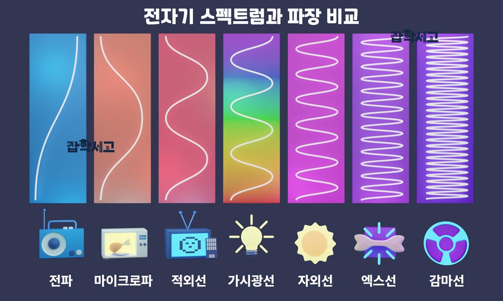 전자기 스펙트럼 파장 비교