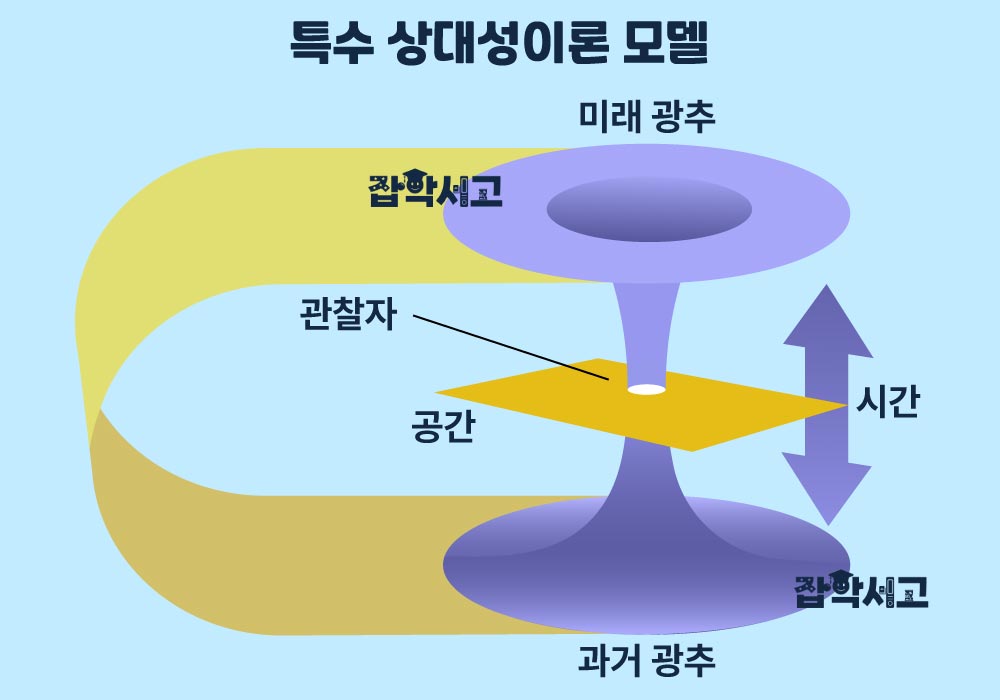 특수 상대성이론 모델