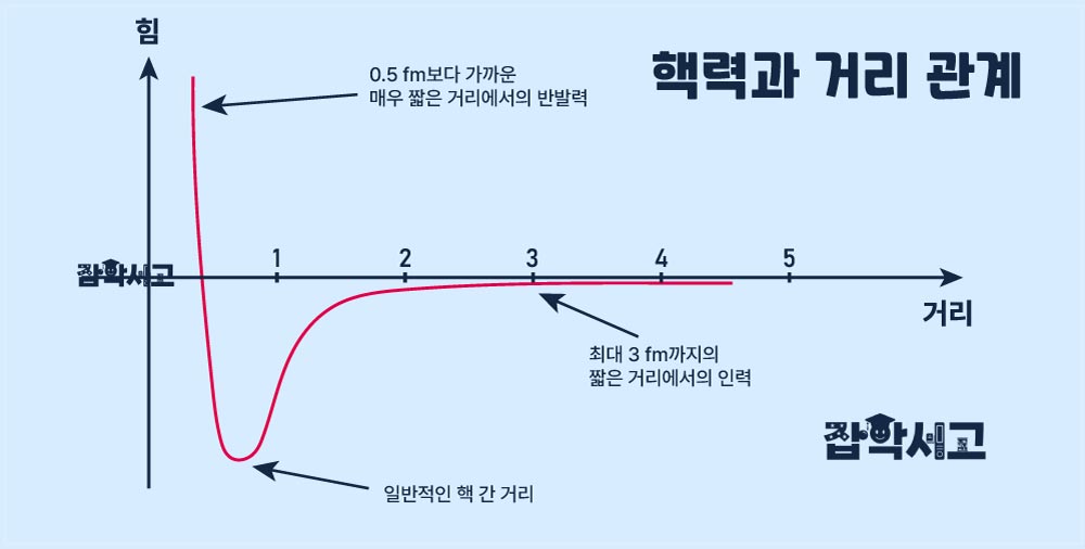 핵력과 거리 관계