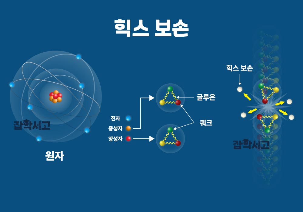 힉스 보손과 기본 입자