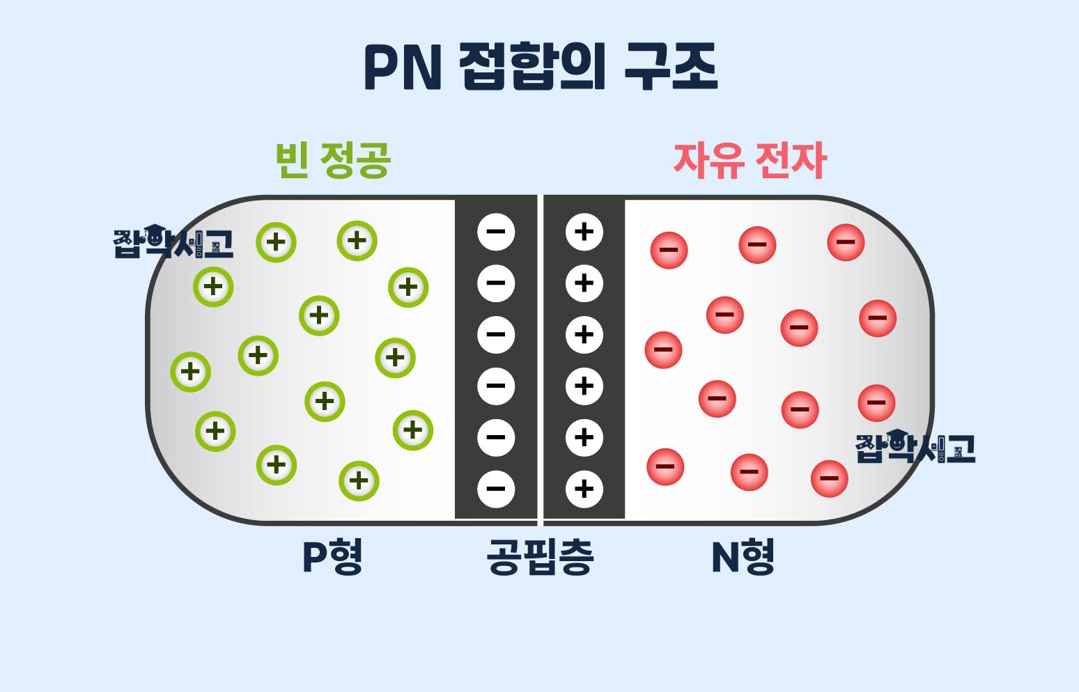 PN 접합의 구조