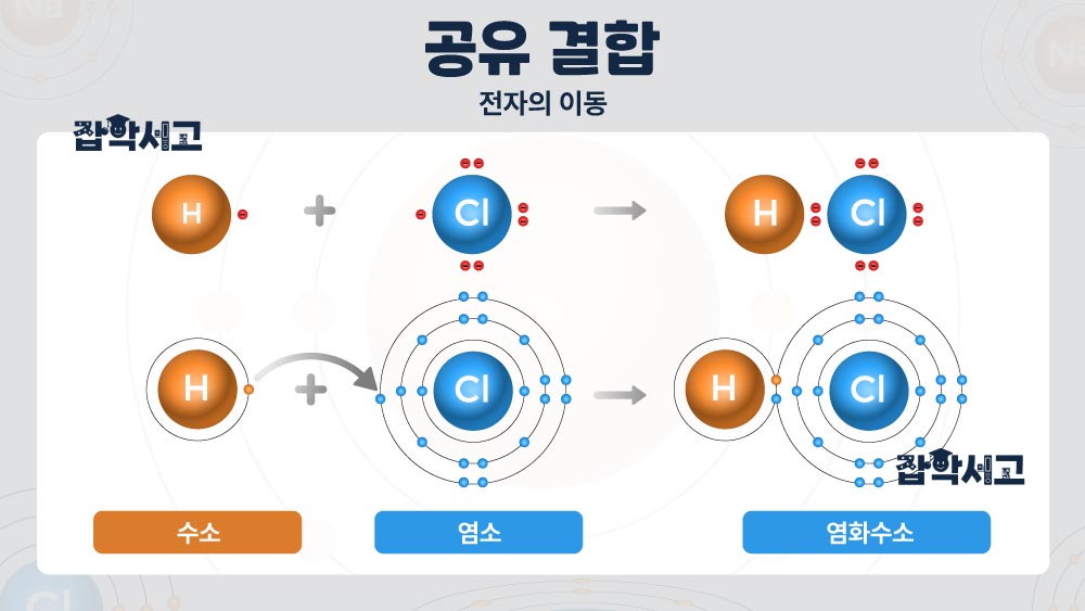 공유 결합이란 무엇인가?