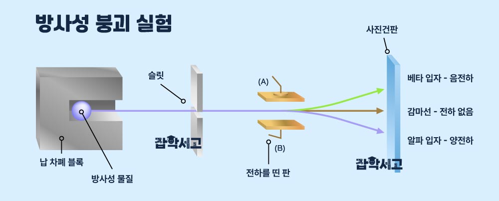 방사성 붕괴 실험