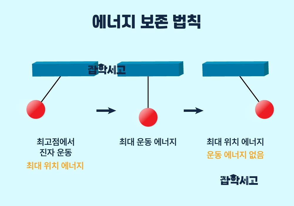 에너지 보존 법칙