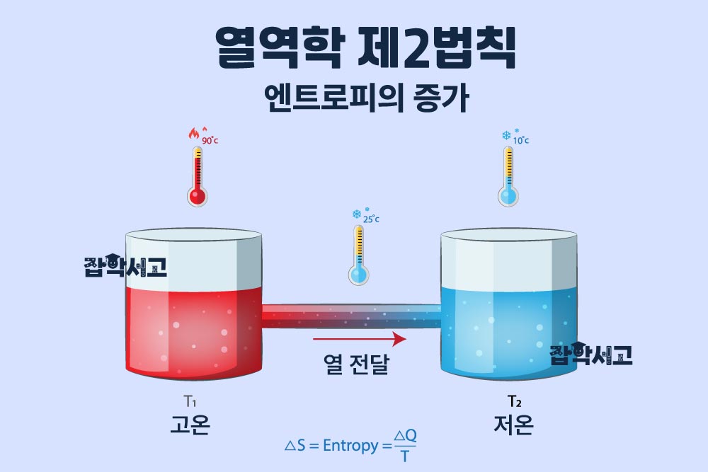 열역학 제2법칙_엔트로피의 증가