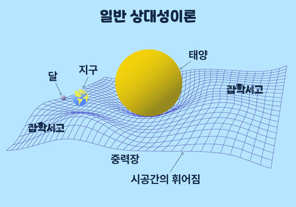 일반 상대성이론의 개념