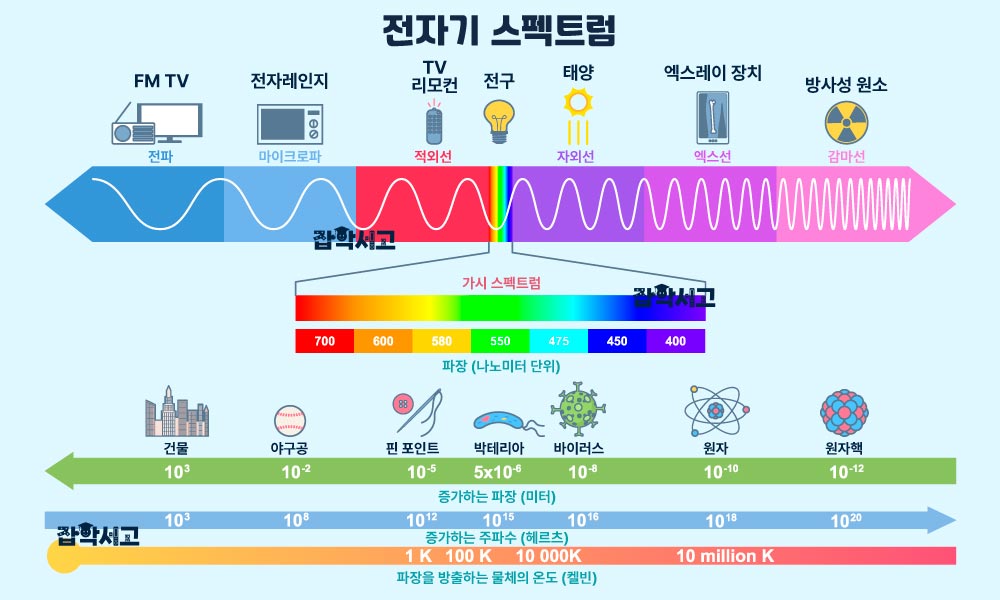 전자기 스펙트럼