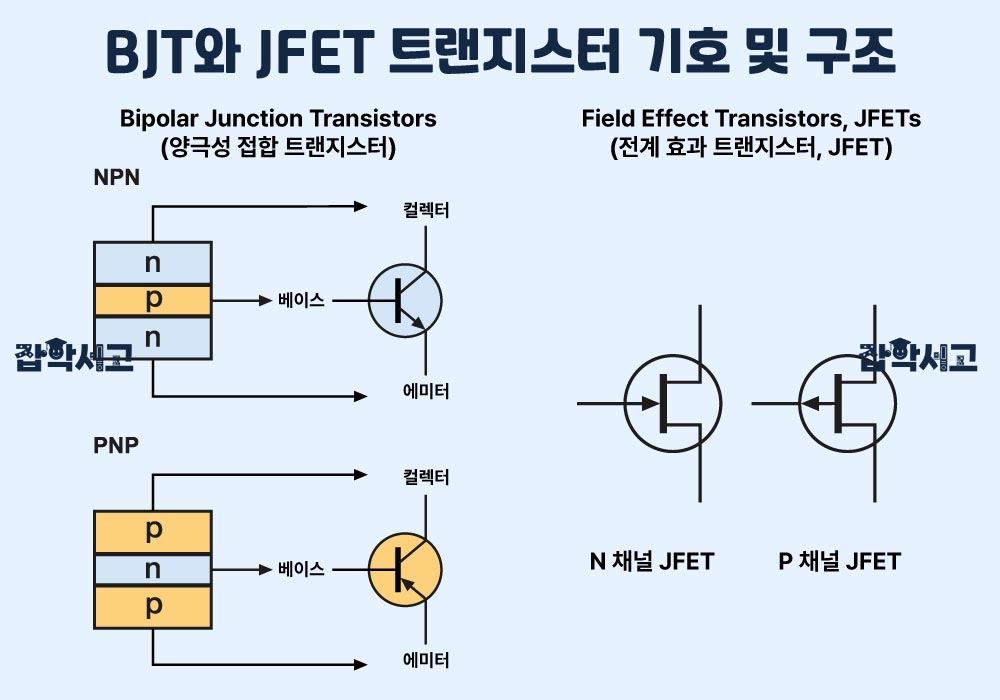 BJT와 JFET 트랜지스터 기호 및 구조