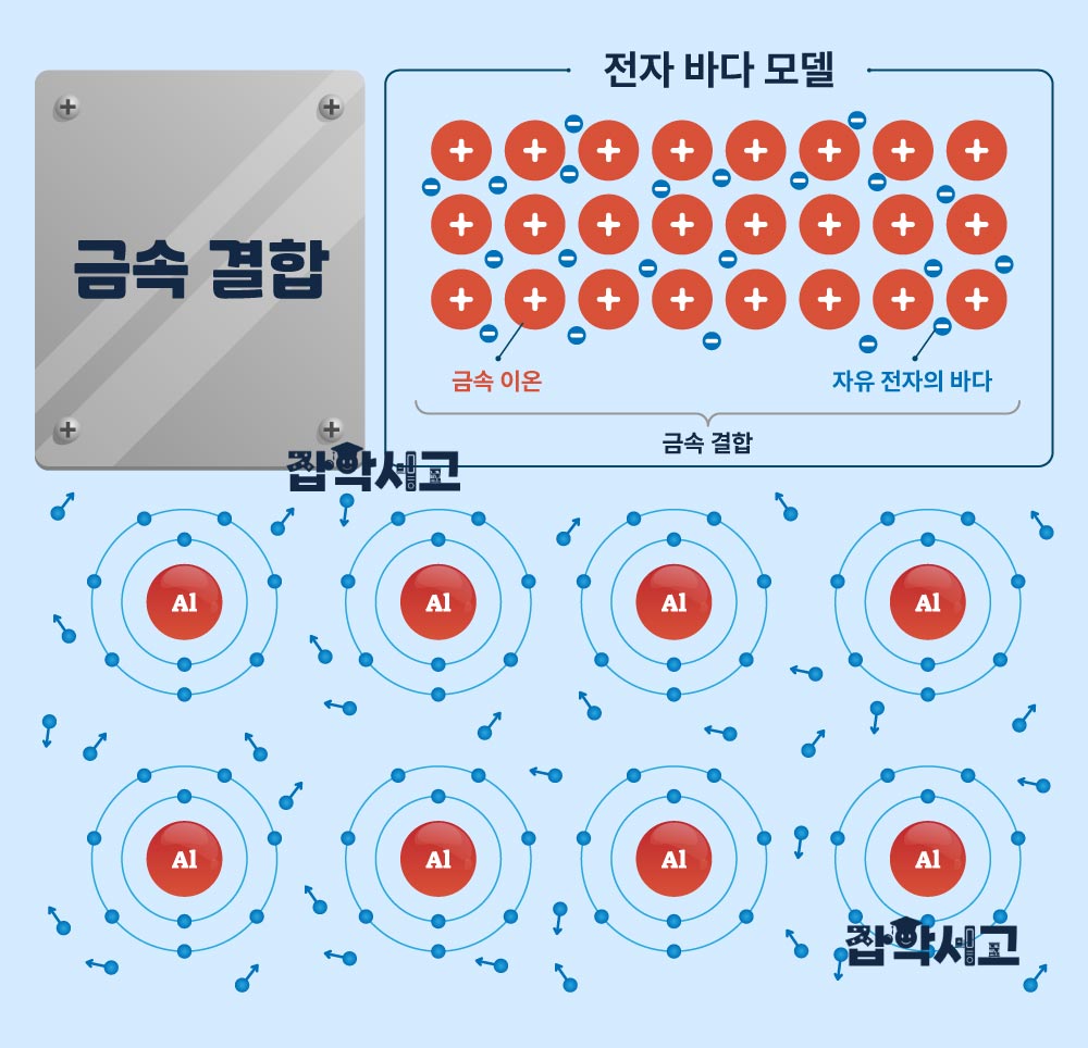 금속 결합의 원리는?