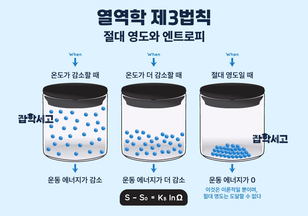 열역학 제3법칙_절대 영도와 엔트로피