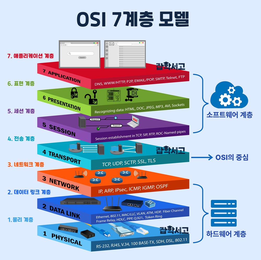 OSI 7계층 모델