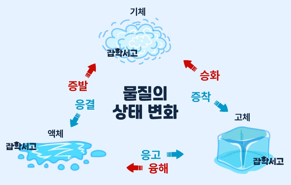 물질의 상태 변화