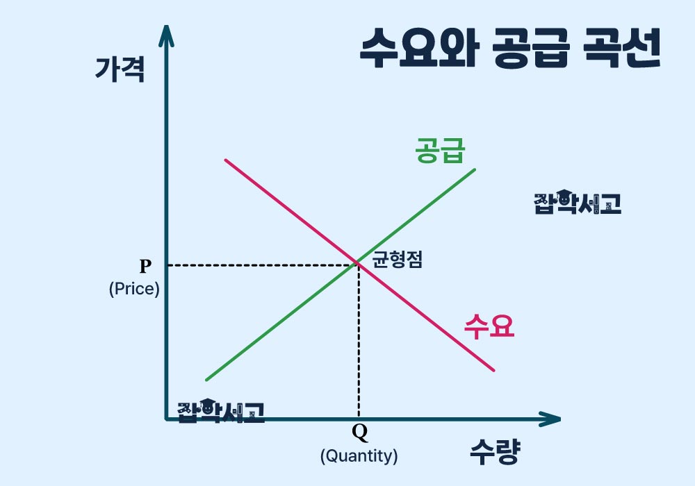 수요와 공급 곡선