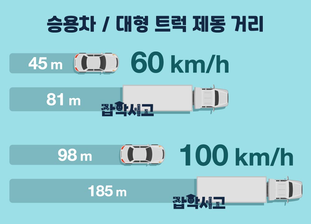 승용차 - 대형 트럭 제동 거리