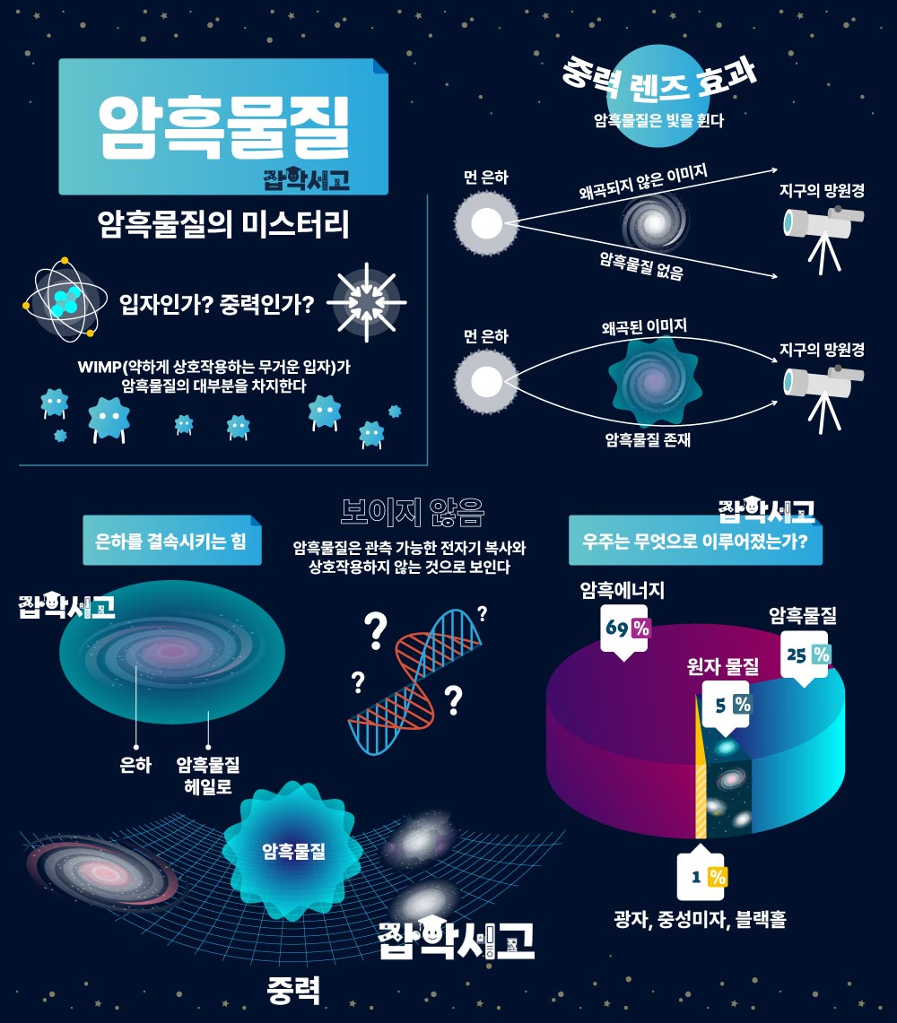 암흑물질 개요