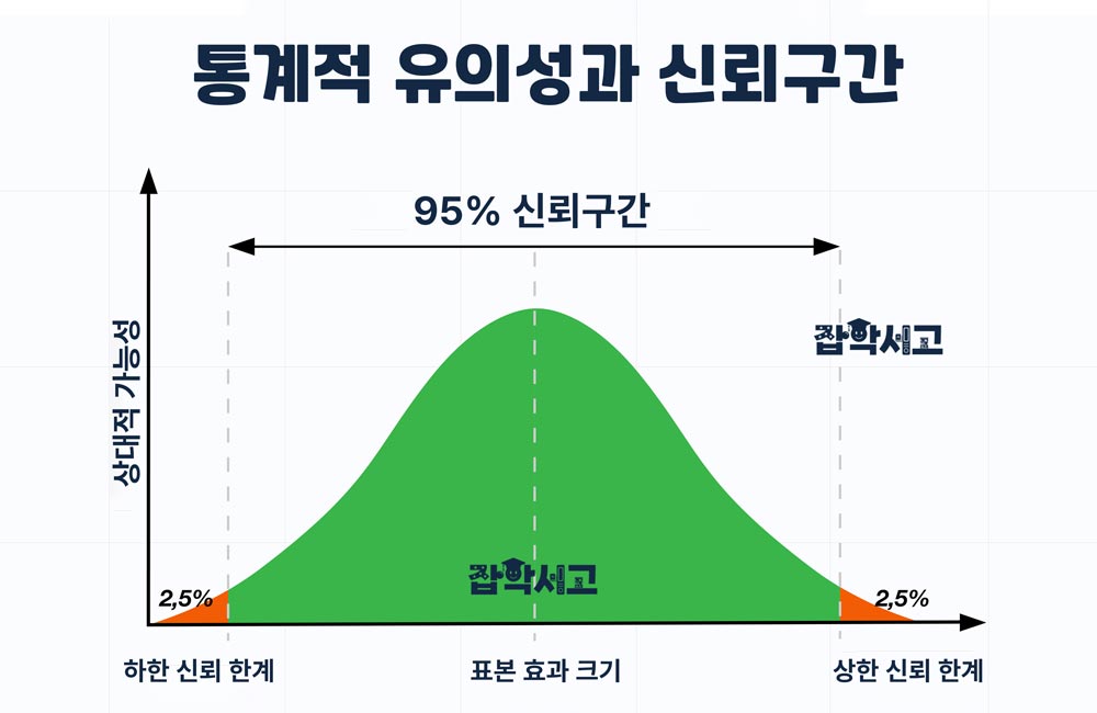 유의성과 신뢰구간