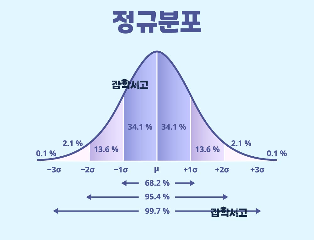 정규분포의 기본 개념은?