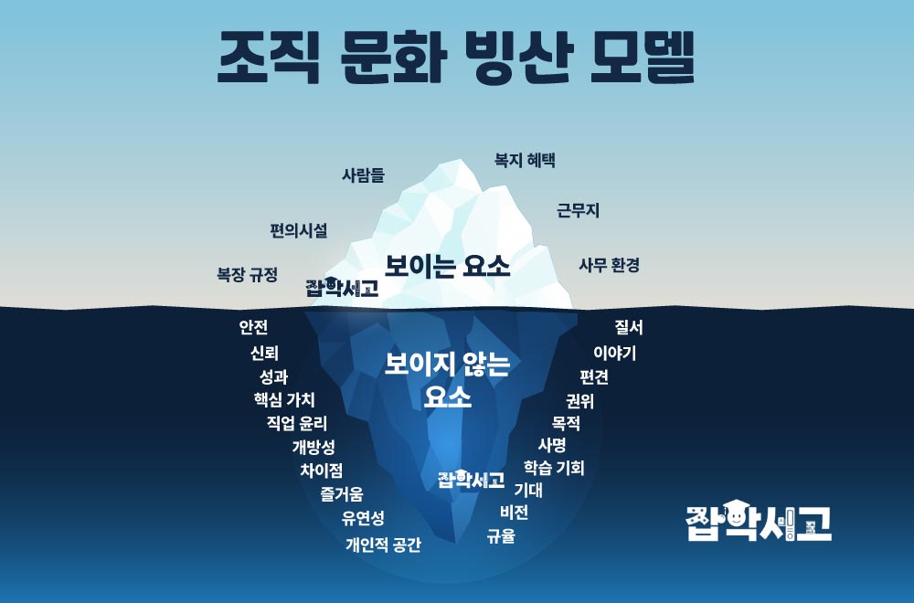 조직 문화 빙산 모델