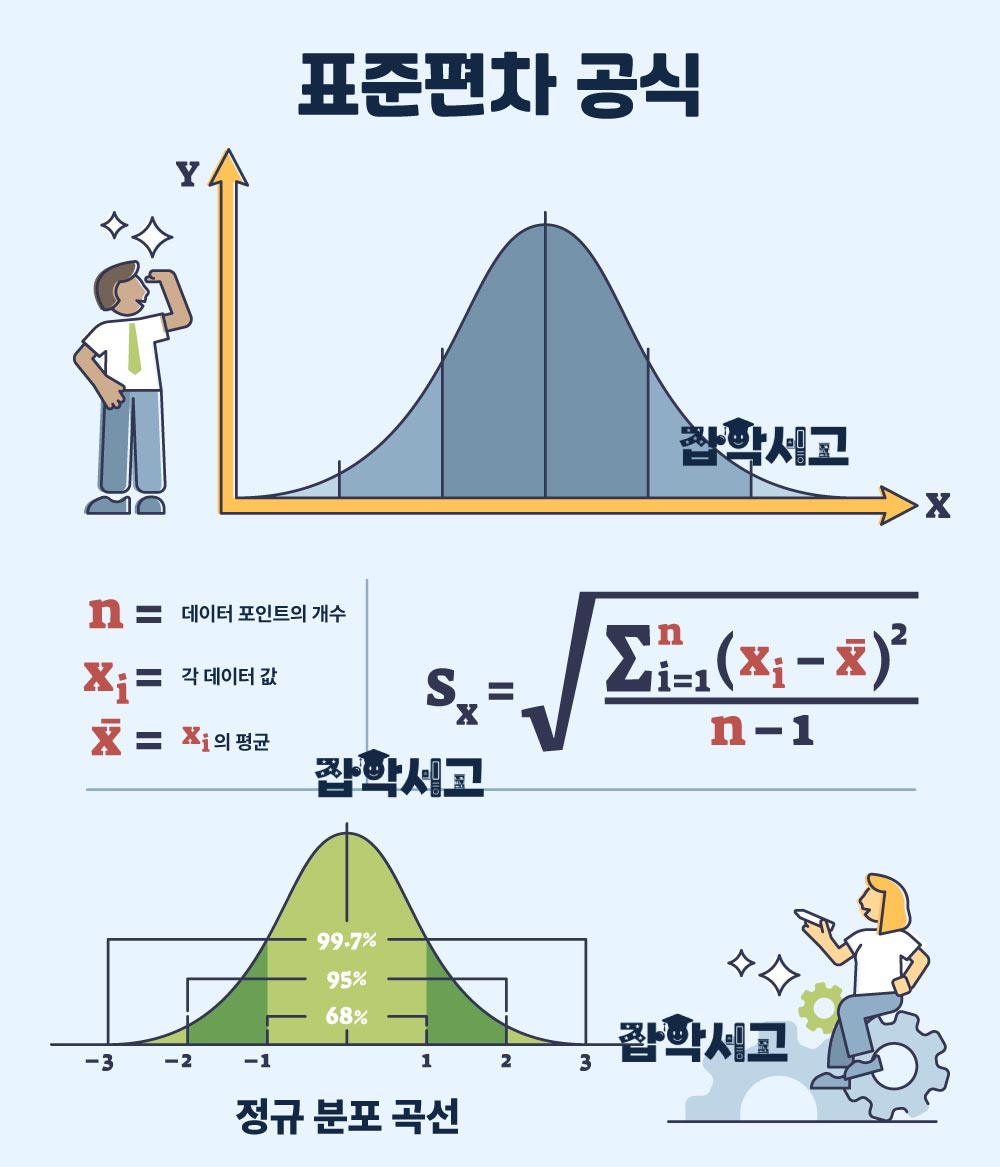 표준편차 공식 및 정규 분포 곡선