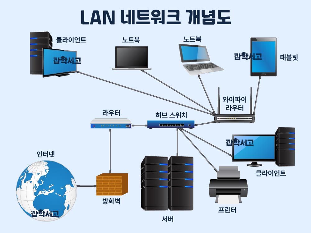 LAN 네트워크 개념도