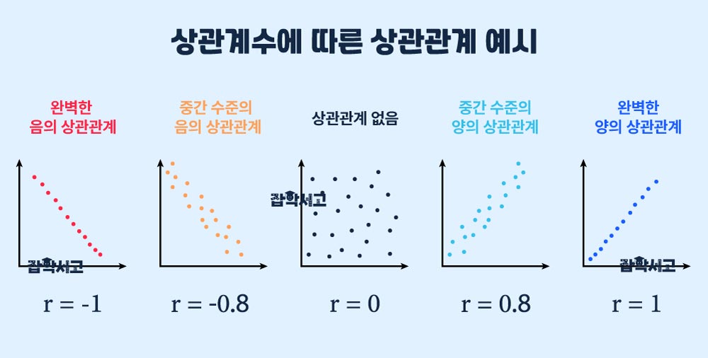 상관계수에 따른 상관관계 예시