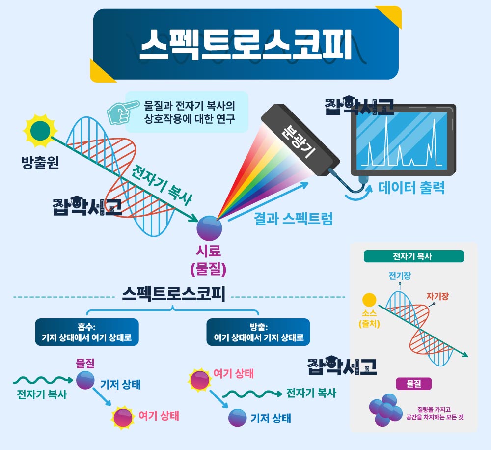 스펙트로스코피 원리와 과정