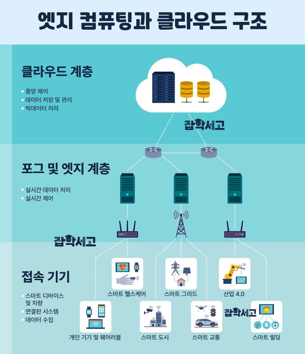 엣지 컴퓨팅과 클라우드 계층 구조